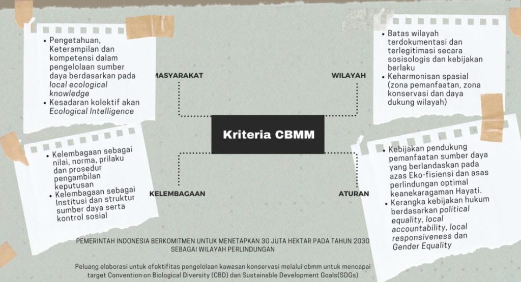 Kriteria Community-Based Marine Management (CBMM) di Indonesia, yang mencakup pengetahuan ekologis masyarakat lokal, kelembagaan, batas wilayah, dan kebijakan berbasis asas ekofisiensi serta kesetaraan gender.