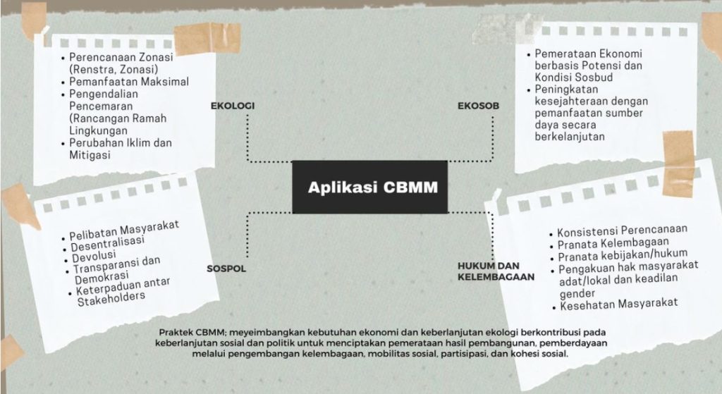 Diagram Aplikasi Community-Based Marine Management (CBMM) yang mencakup aspek ekologi, ekososial budaya, sosiopolitik, serta hukum dan kelembagaan.