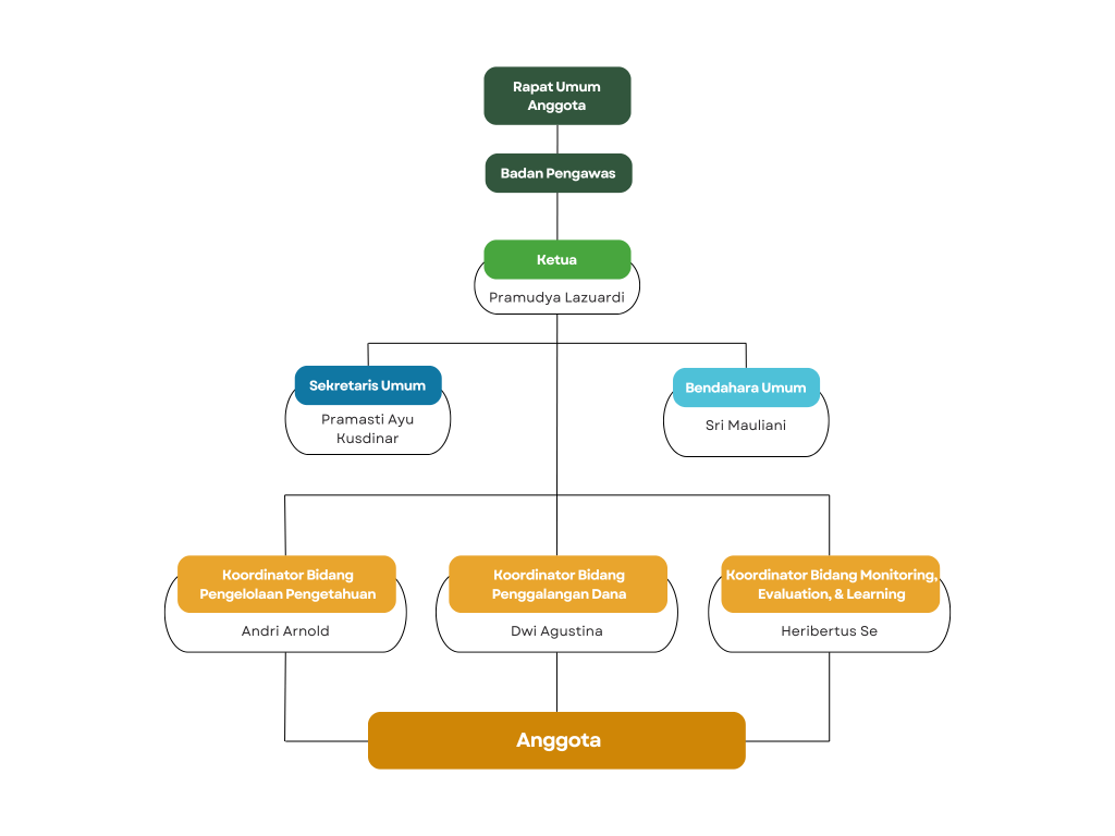 Struktur organisasi Aliansi BUMI KITA periode 2025–2029.